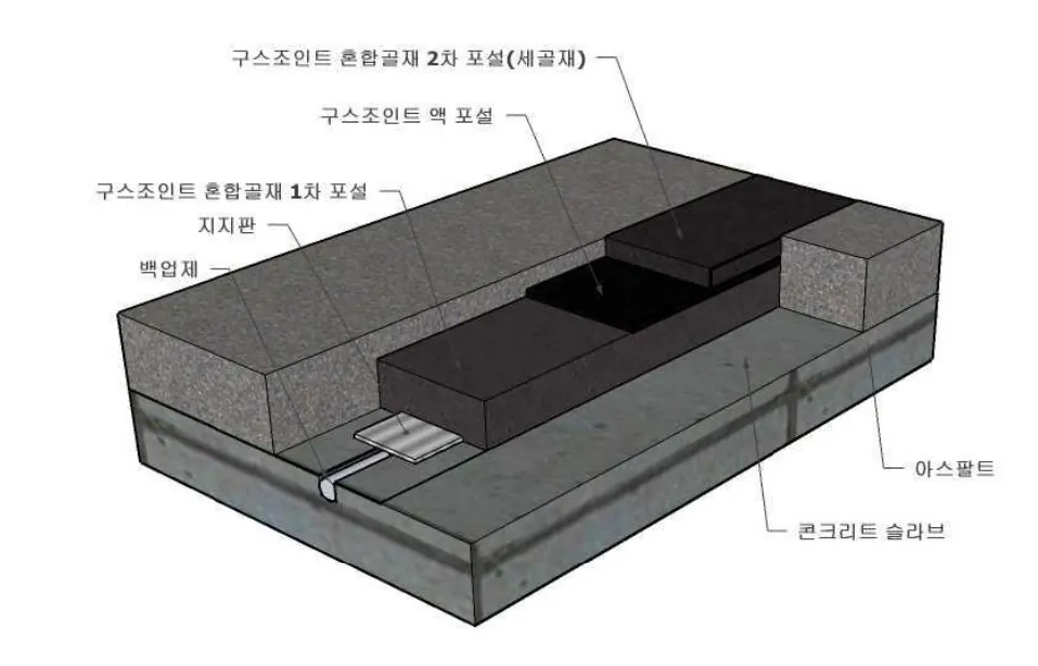 GUSS 조인트 개요도