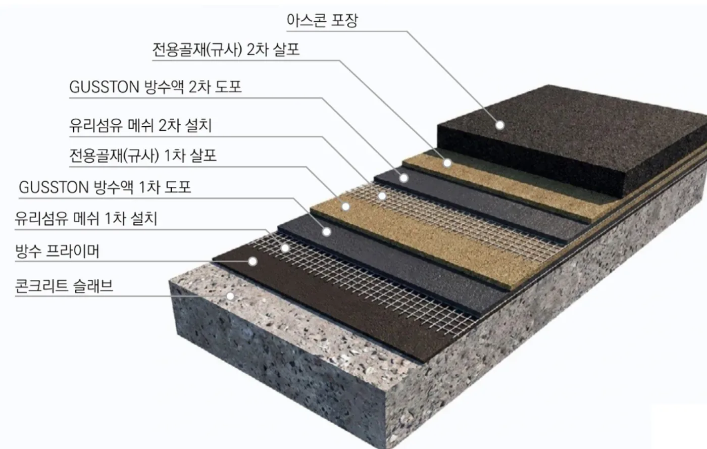 GUSS 이중복합 교면방수 단면 구성도